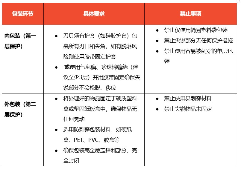 Shopee强化尖锐易碎商品包装规范:跨境卖家须严格执行新标准 Shopee强化尖锐易碎商品包装规范:跨境卖家须严格执行新标准