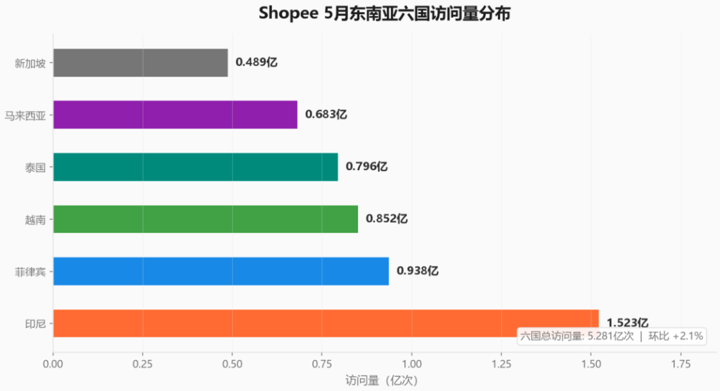 Shopee五月六国访问量5.28亿，印尼站领涨6.7%一枝独秀