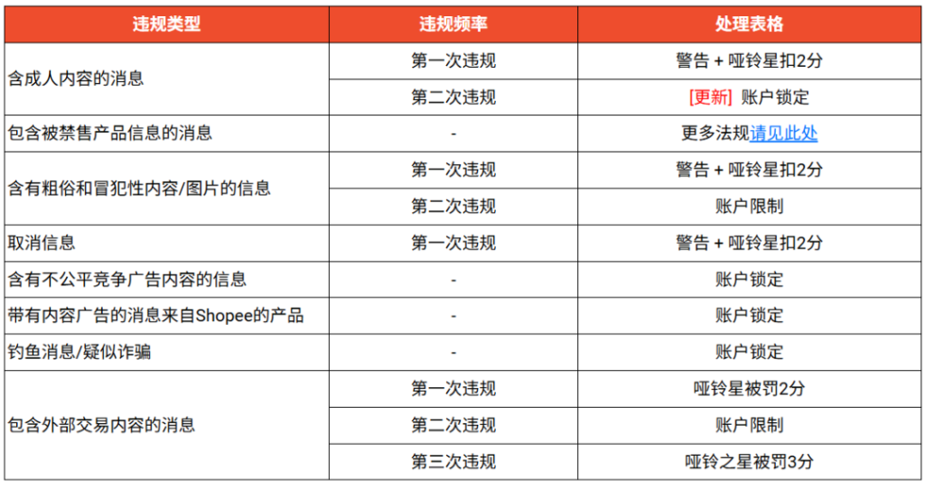 处罚升级!Shopee越南站划定聊天红线,违规两次直接封号 处罚升级!Shopee越南站划定聊天红线,违规两次直接封号