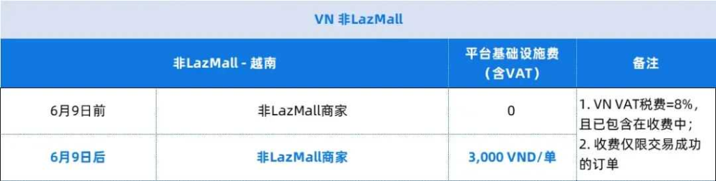 Lazada越南站新增订单基础设施收费 Lazada越南站新增订单基础设施收费
