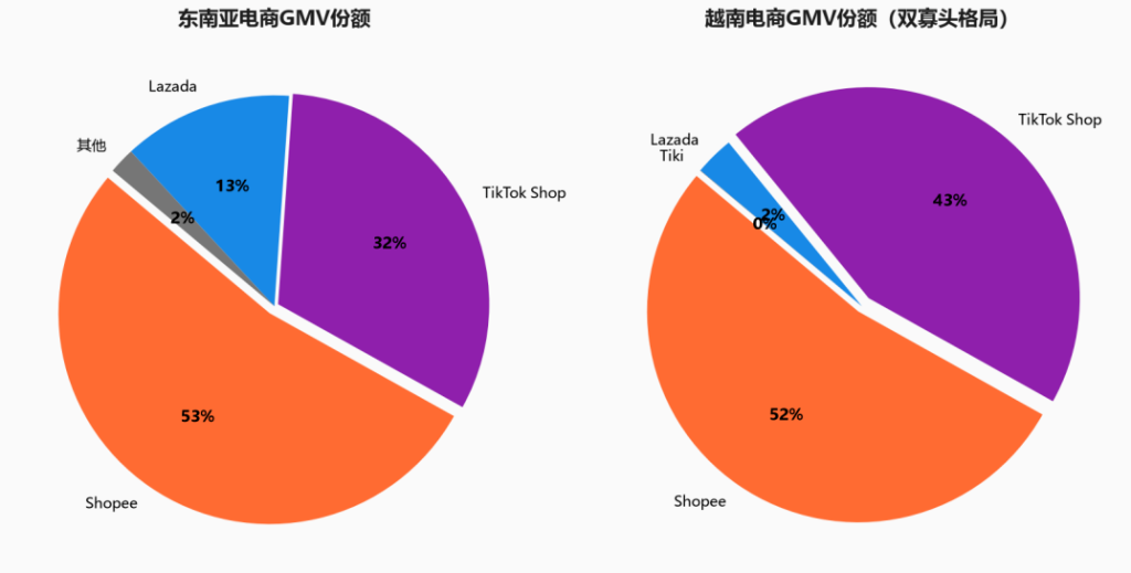 Lazada越南站逆势大涨9.7%，东南亚电商正式进入双寡头时代