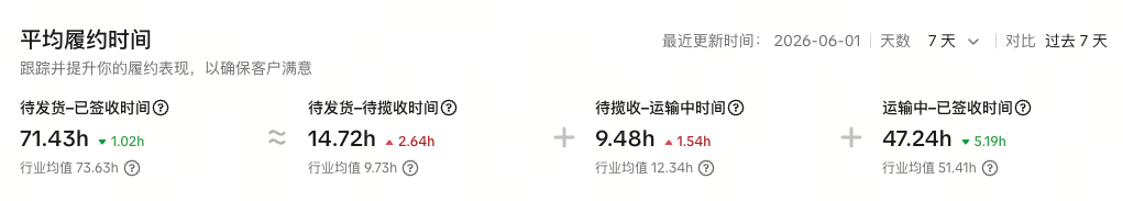 TikTok Shop上线“履行表现”仪表板:一站式监控订单履约效率 TikTok Shop上线“履行表现”仪表板:一站式监控订单履约效率