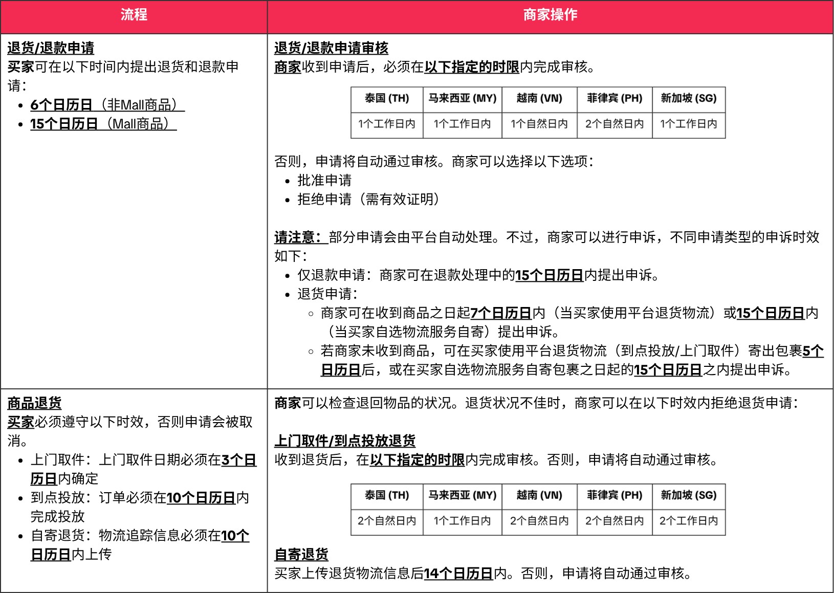 TikTok Shop发布退货/退款政策详解：时效要求、自动审批工具及申诉指引
