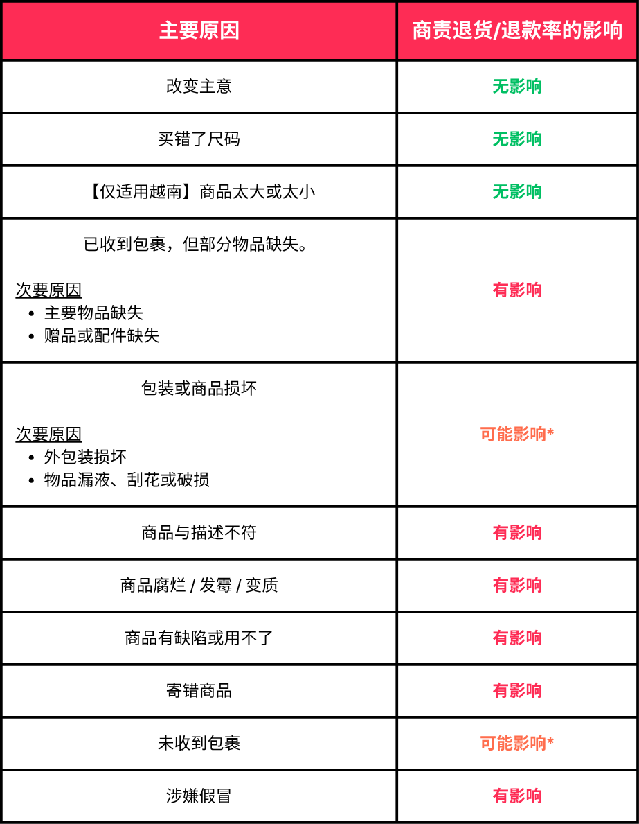 TikTok Shop发布退货/退款政策详解:时效要求、自动审批工具及申诉指引 TikTok Shop发布退货/退款政策详解:时效要求、自动审批工具及申诉指引