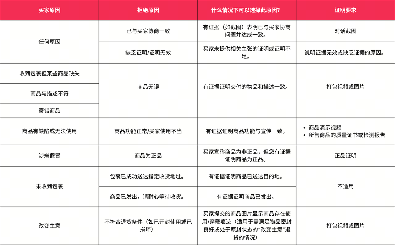 TikTok Shop发布退货/退款政策详解:时效要求、自动审批工具及申诉指引 TikTok Shop发布退货/退款政策详解:时效要求、自动审批工具及申诉指引