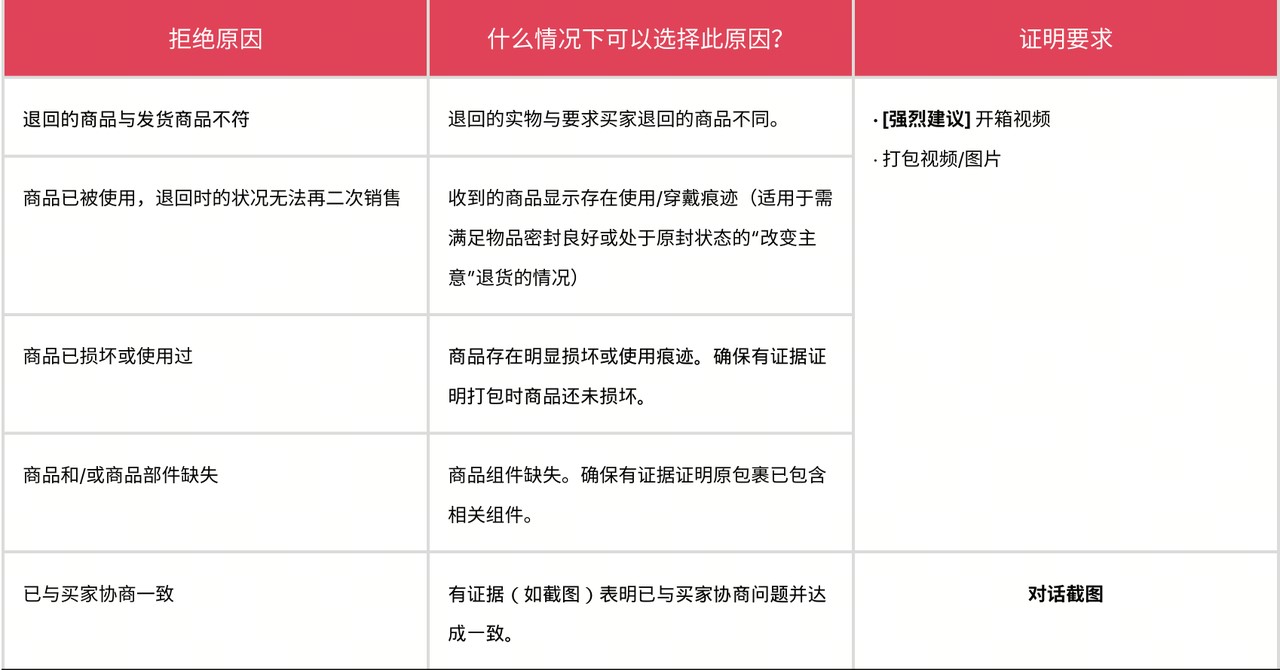 TikTok Shop发布退货/退款政策详解:时效要求、自动审批工具及申诉指引 TikTok Shop发布退货/退款政策详解:时效要求、自动审批工具及申诉指引