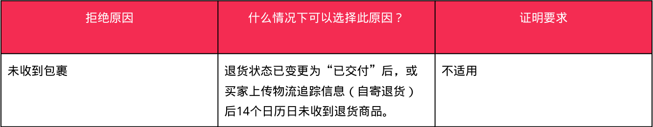 TikTok Shop发布退货/退款政策详解:时效要求、自动审批工具及申诉指引 TikTok Shop发布退货/退款政策详解:时效要求、自动审批工具及申诉指引