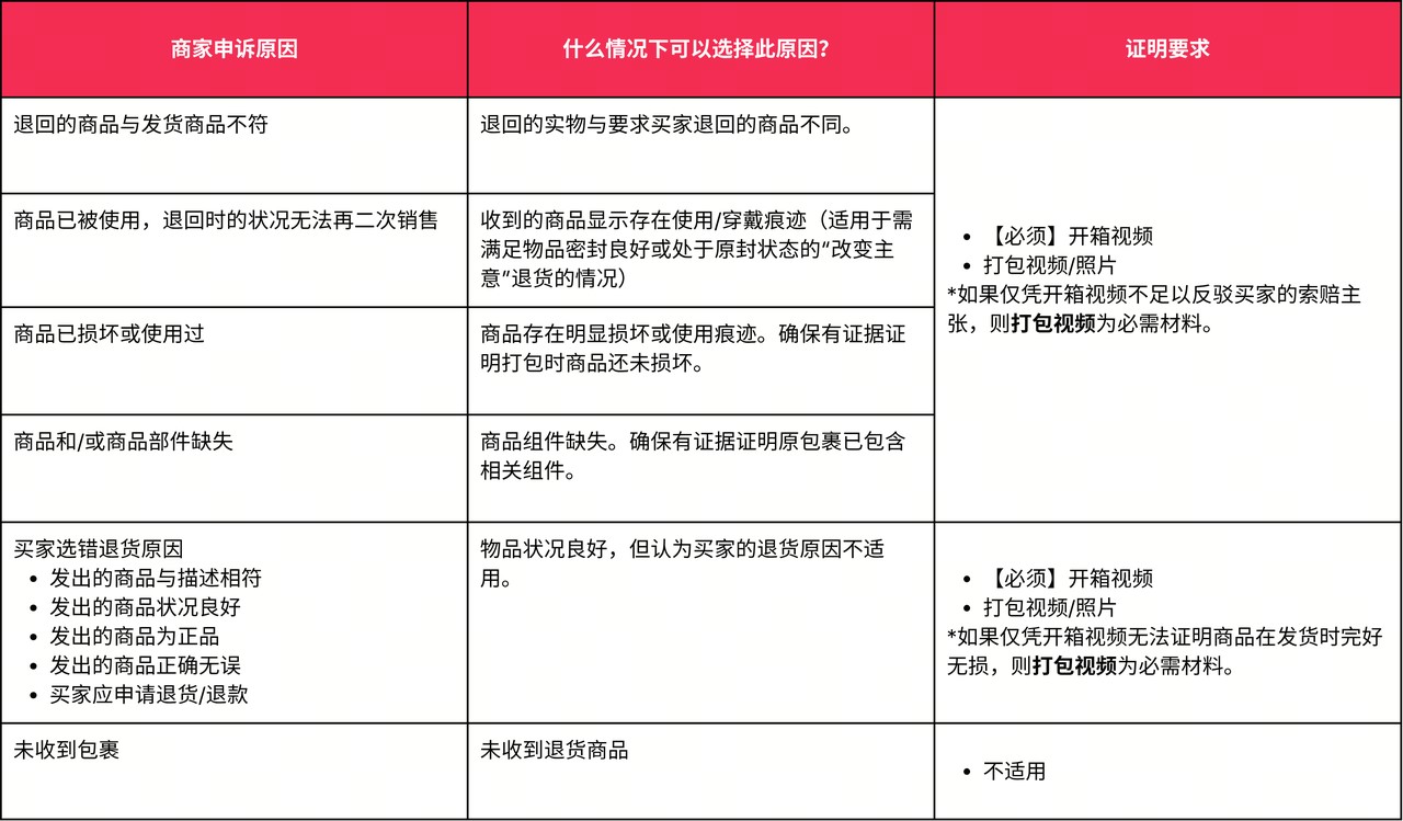 TikTok Shop发布退货/退款政策详解:时效要求、自动审批工具及申诉指引 TikTok Shop发布退货/退款政策详解:时效要求、自动审批工具及申诉指引