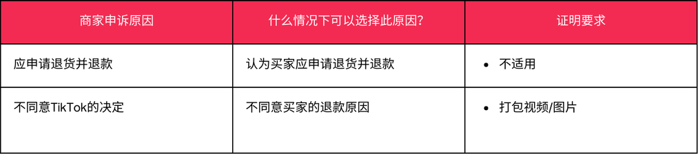 TikTok Shop发布退货/退款政策详解:时效要求、自动审批工具及申诉指引 TikTok Shop发布退货/退款政策详解:时效要求、自动审批工具及申诉指引