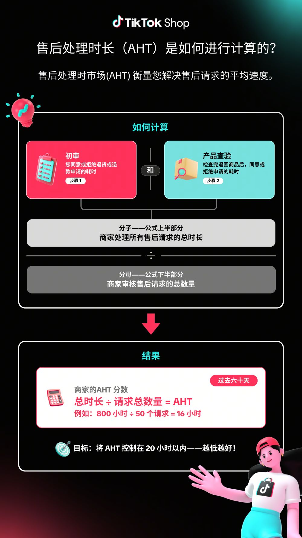售后处理慢将影响店铺评分!TikTok Shop新指标AHT详解 售后处理慢将影响店铺评分!TikTok Shop新指标AHT详解
