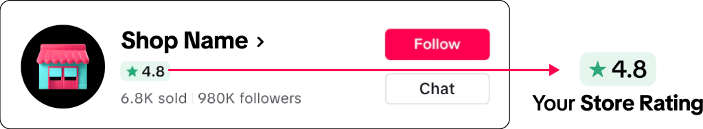 TikTok Shop店铺评分体系详解：三项维度决定权益，越南站门槛各有不同