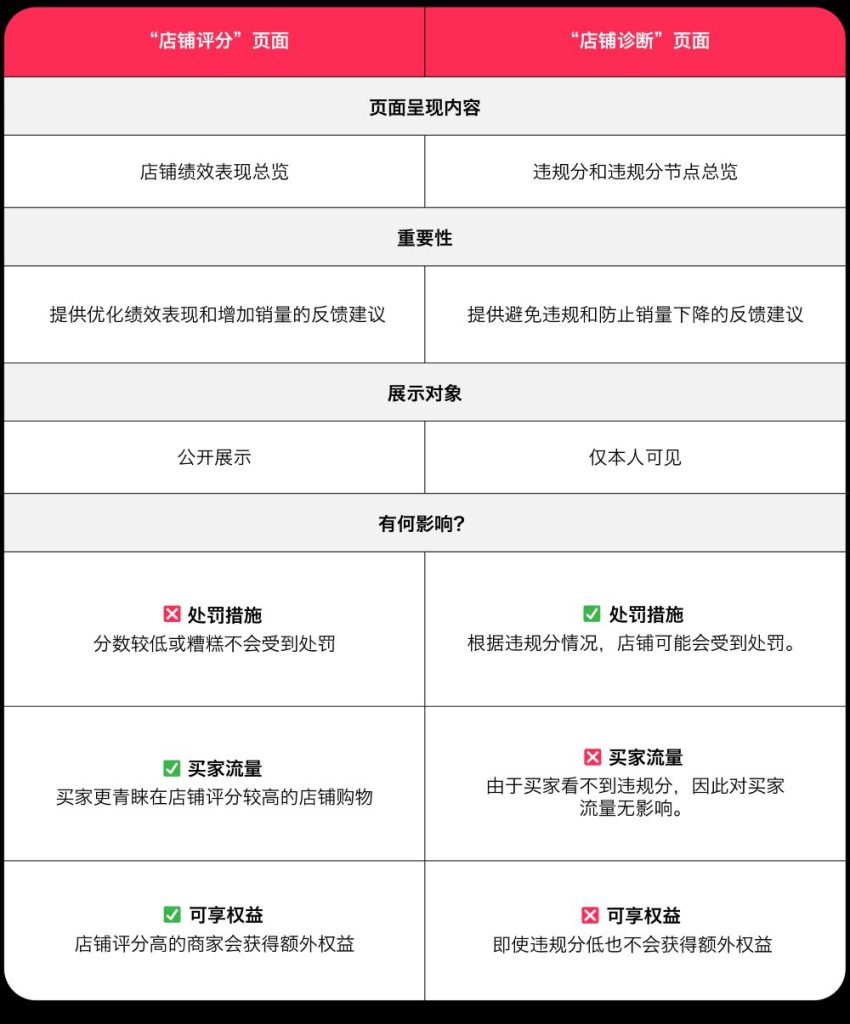 TikTok Shop店铺评分体系详解：三项维度决定权益，越南站门槛各有不同