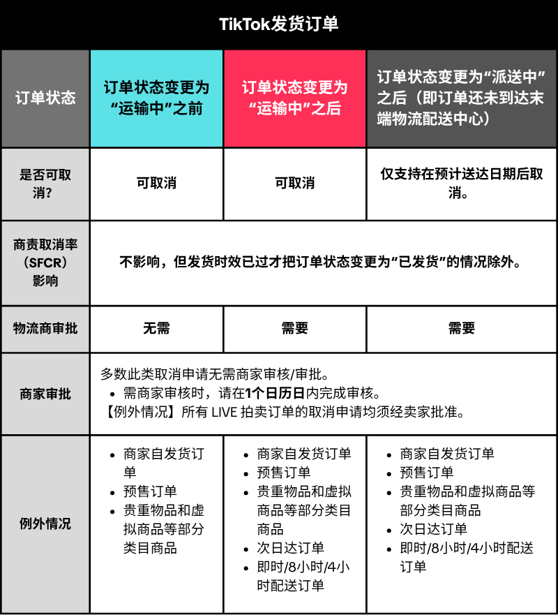 订单被揽收后取消怎么办?TikTok Shop发布申诉与包裹交接指引 订单被揽收后取消怎么办?TikTok Shop发布申诉与包裹交接指引