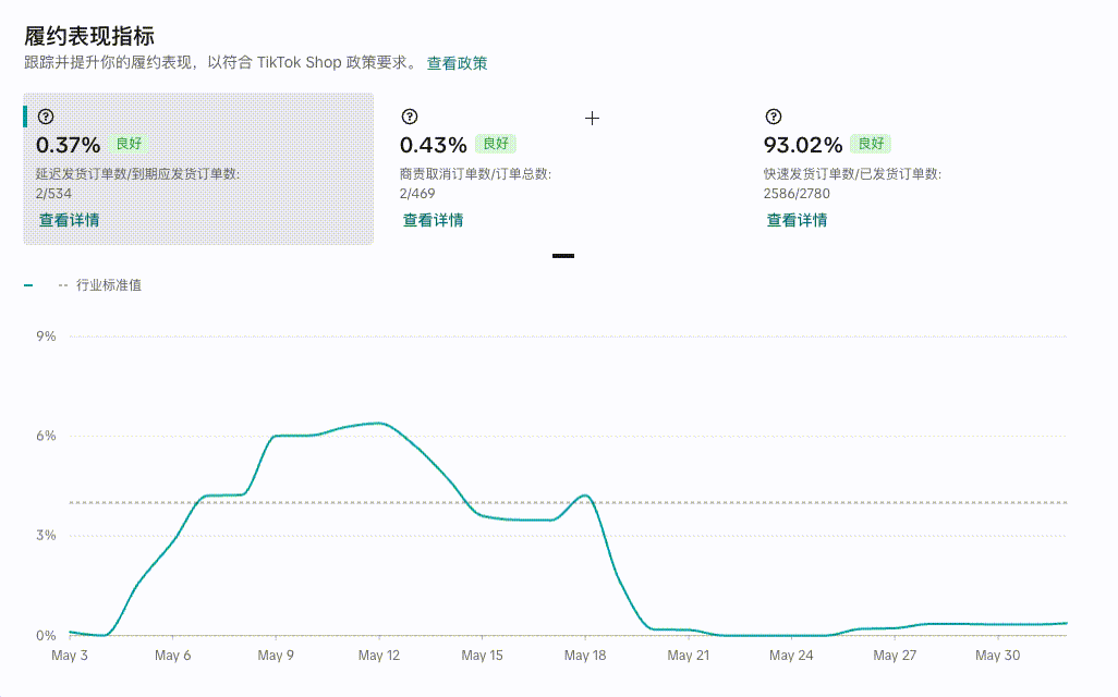 TikTok Shop上线“履行表现”仪表板:一站式监控订单履约效率 TikTok Shop上线“履行表现”仪表板:一站式监控订单履约效率